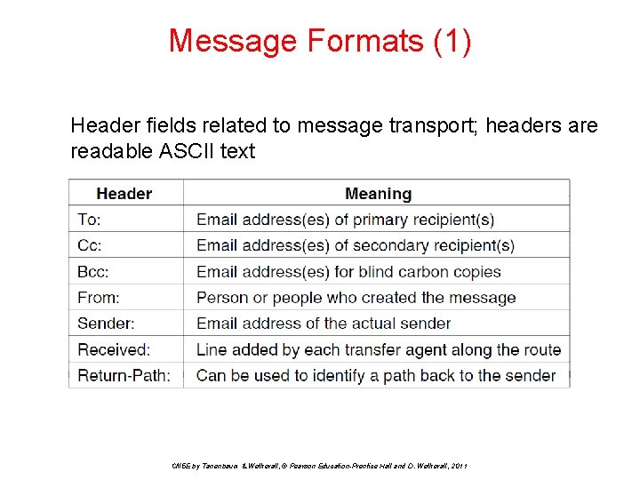 Message Formats (1) Header fields related to message transport; headers are readable ASCII text