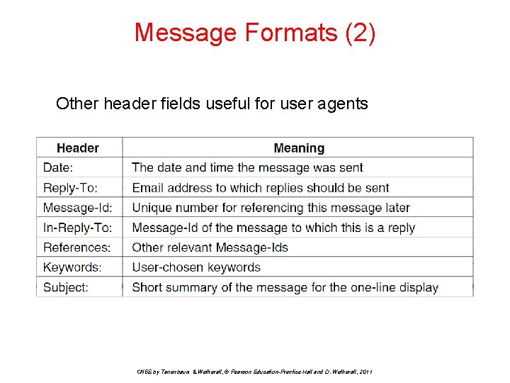 Message Formats (2) Other header fields useful for user agents CN 5 E by