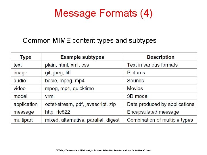 Message Formats (4) Common MIME content types and subtypes CN 5 E by Tanenbaum