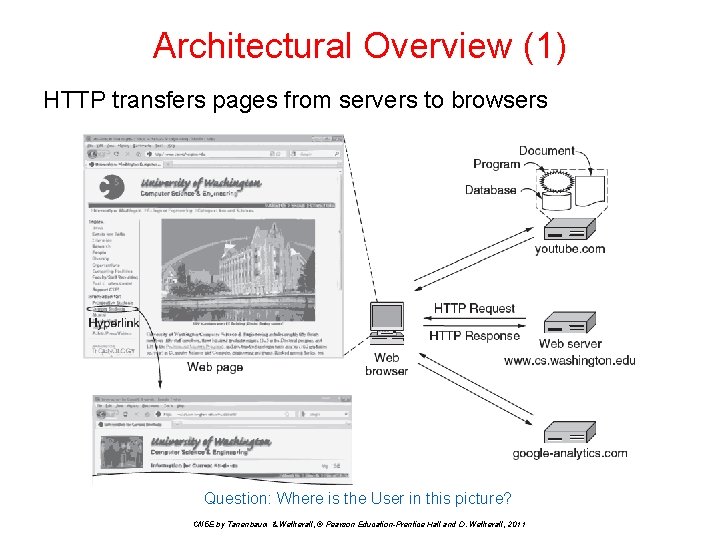 Architectural Overview (1) HTTP transfers pages from servers to browsers Question: Where is the