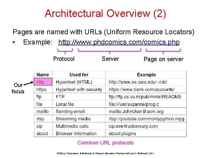 Architectural Overview (2) Pages are named with URLs (Uniform Resource Locators) • Example: http: