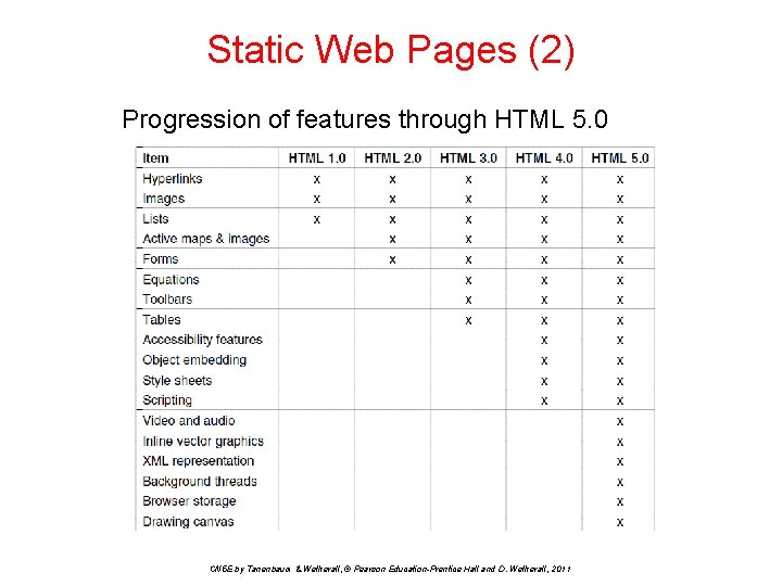 Static Web Pages (2) Progression of features through HTML 5. 0 CN 5 E