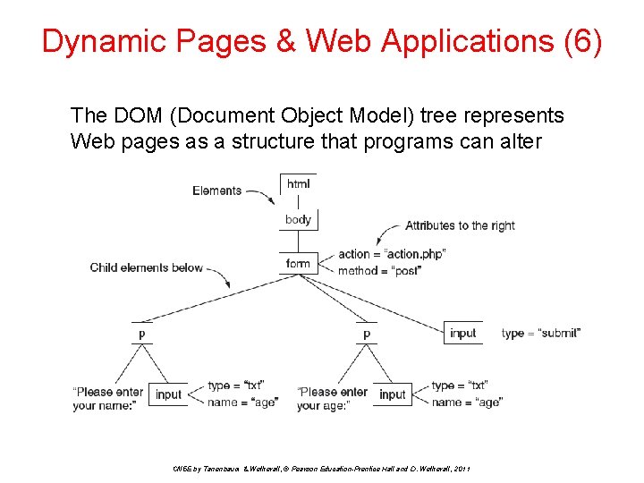 Dynamic Pages & Web Applications (6) The DOM (Document Object Model) tree represents Web