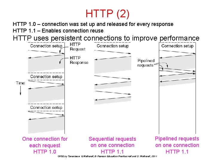 HTTP (2) HTTP 1. 0 – connection was set up and released for every