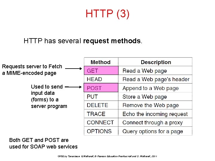 HTTP (3) HTTP has several request methods. Requests server to Fetch a MIME-encoded page