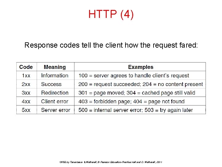HTTP (4) Response codes tell the client how the request fared: CN 5 E