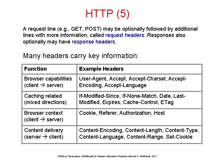 HTTP (5) A request line (e. g. , GET, POST) may be optionally followed