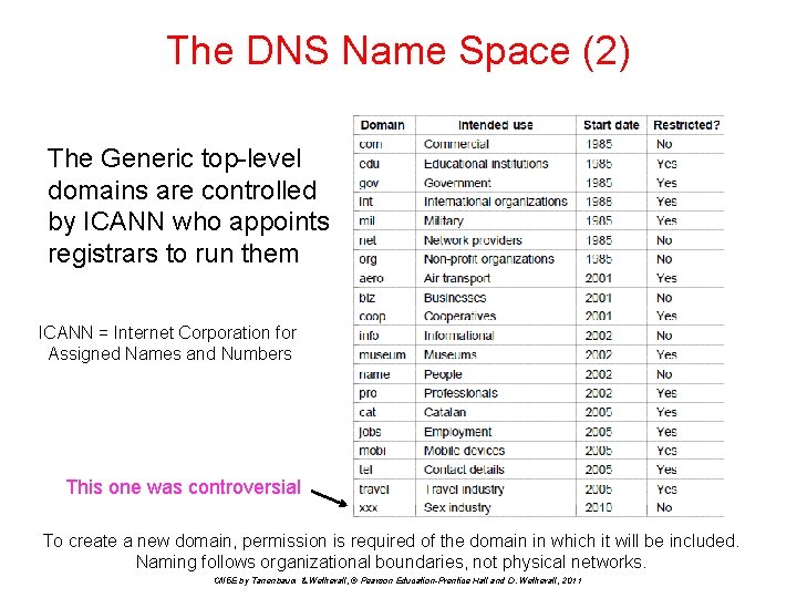 The DNS Name Space (2) The Generic top-level domains are controlled by ICANN who