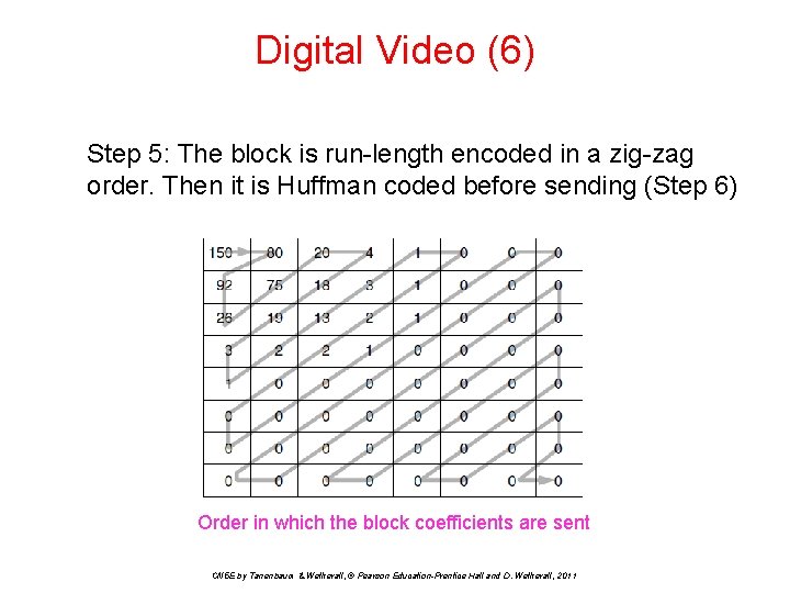 Digital Video (6) Step 5: The block is run-length encoded in a zig-zag order.