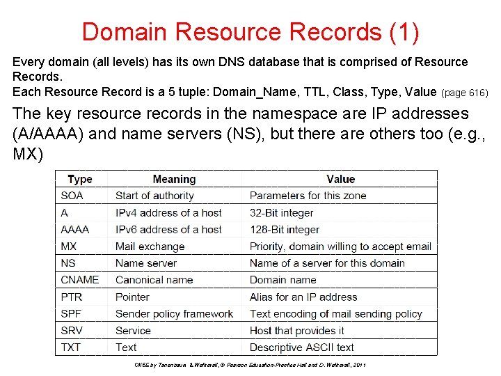 Domain Resource Records (1) Every domain (all levels) has its own DNS database that