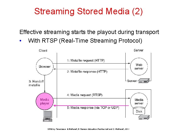 Streaming Stored Media (2) Effective streaming starts the playout during transport • With RTSP