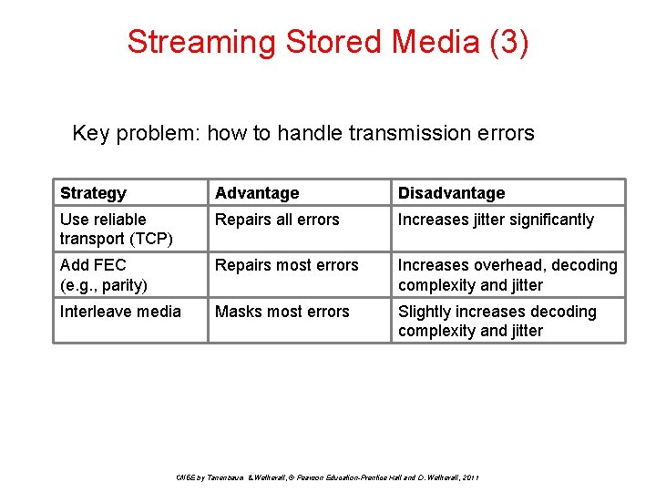 Streaming Stored Media (3) Key problem: how to handle transmission errors Strategy Advantage Disadvantage