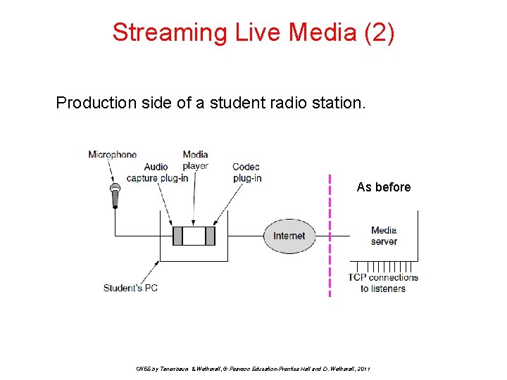 Streaming Live Media (2) Production side of a student radio station. As before CN