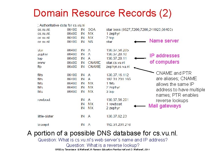 Domain Resource Records (2) Name server IP addresses of computers CNAME and PTR are