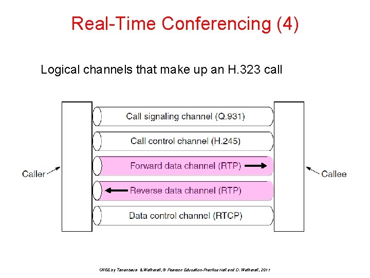 Real-Time Conferencing (4) Logical channels that make up an H. 323 call CN 5