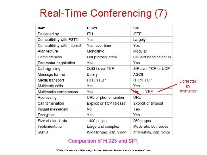 Real-Time Conferencing (7) YES Comparison of H. 323 and SIP. CN 5 E by