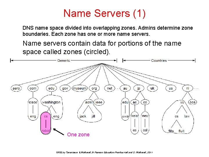 Name Servers (1) DNS name space divided into overlapping zones. Admins determine zone boundaries.