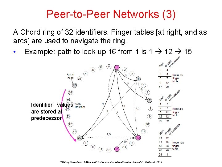 Peer-to-Peer Networks (3) A Chord ring of 32 identifiers. Finger tables [at right, and