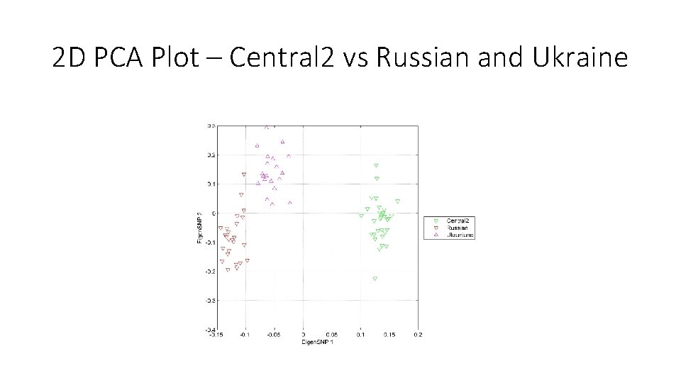 2 D PCA Plot – Central 2 vs Russian and Ukraine 