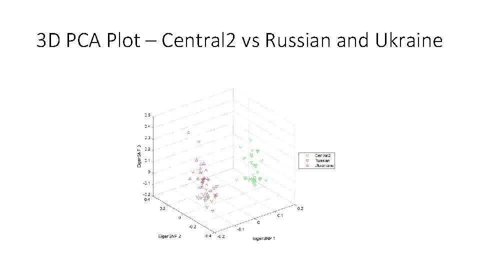 3 D PCA Plot – Central 2 vs Russian and Ukraine 