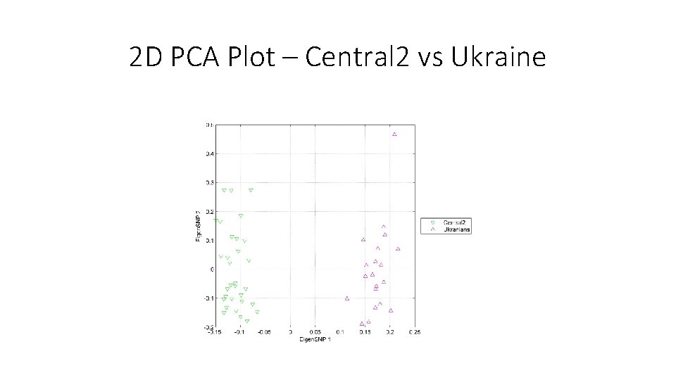 2 D PCA Plot – Central 2 vs Ukraine 