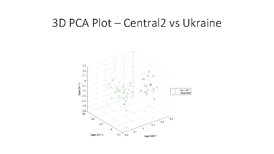 3 D PCA Plot – Central 2 vs Ukraine 