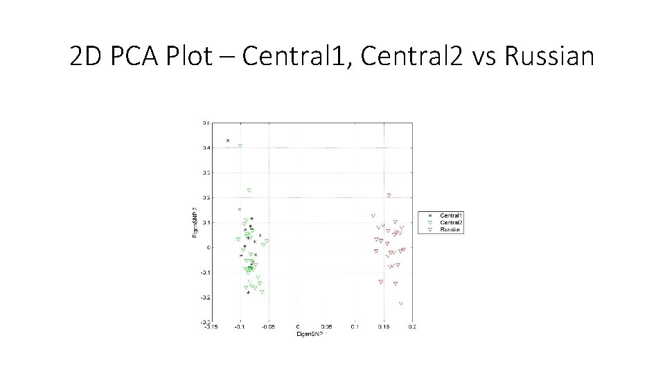 2 D PCA Plot – Central 1, Central 2 vs Russian 