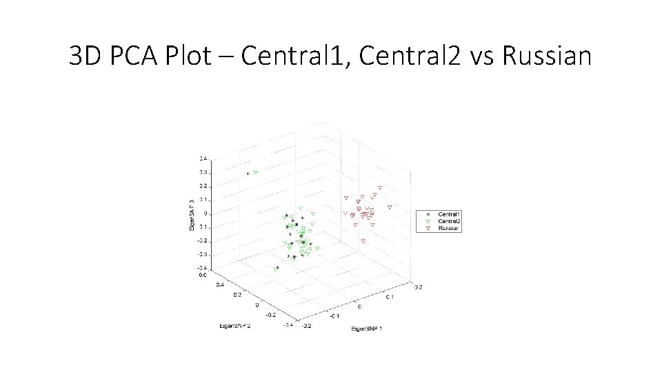 3 D PCA Plot – Central 1, Central 2 vs Russian 