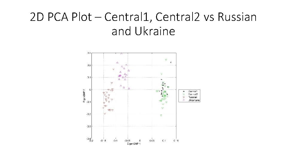 2 D PCA Plot – Central 1, Central 2 vs Russian and Ukraine 