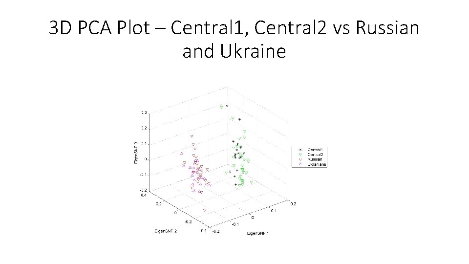 3 D PCA Plot – Central 1, Central 2 vs Russian and Ukraine 