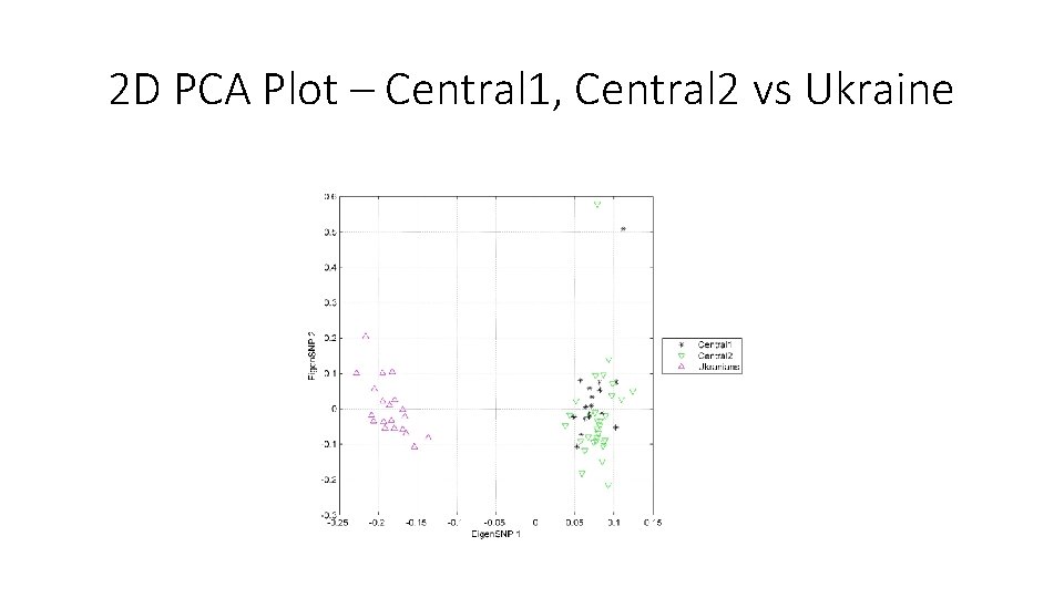2 D PCA Plot – Central 1, Central 2 vs Ukraine 