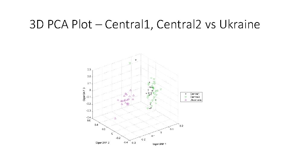 3 D PCA Plot – Central 1, Central 2 vs Ukraine 