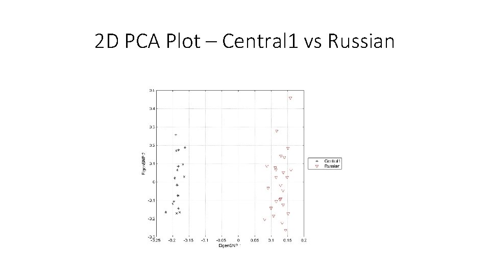 2 D PCA Plot – Central 1 vs Russian 