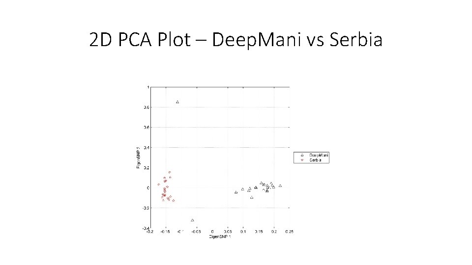 2 D PCA Plot – Deep. Mani vs Serbia 