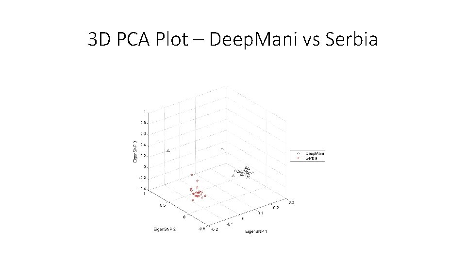 3 D PCA Plot – Deep. Mani vs Serbia 