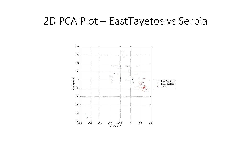 2 D PCA Plot – East. Tayetos vs Serbia 