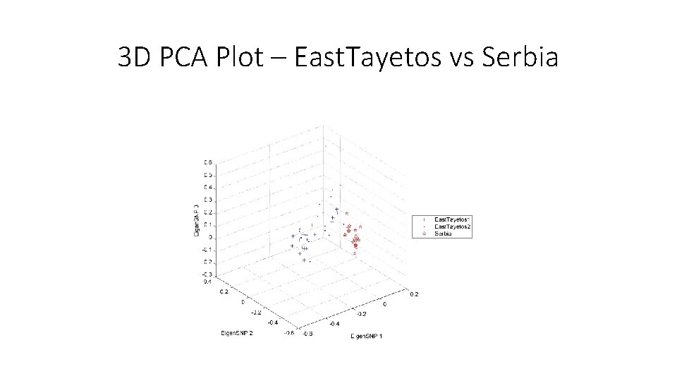 3 D PCA Plot – East. Tayetos vs Serbia 