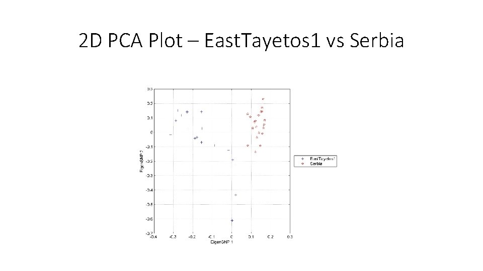 2 D PCA Plot – East. Tayetos 1 vs Serbia 