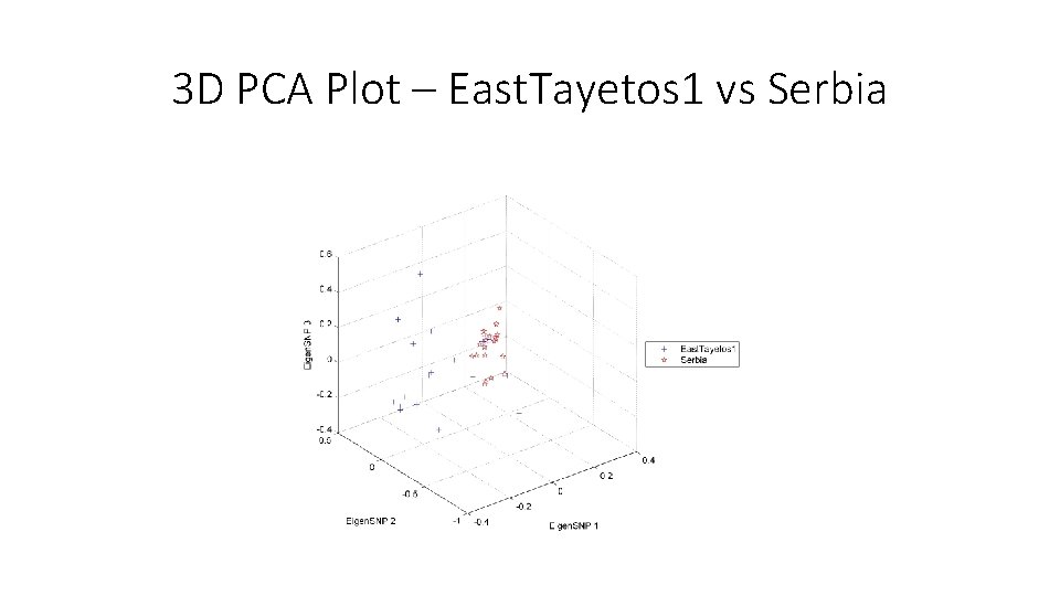 3 D PCA Plot – East. Tayetos 1 vs Serbia 