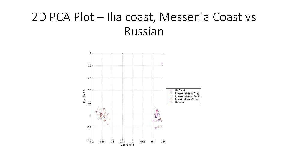 2 D PCA Plot – Ilia coast, Messenia Coast vs Russian 