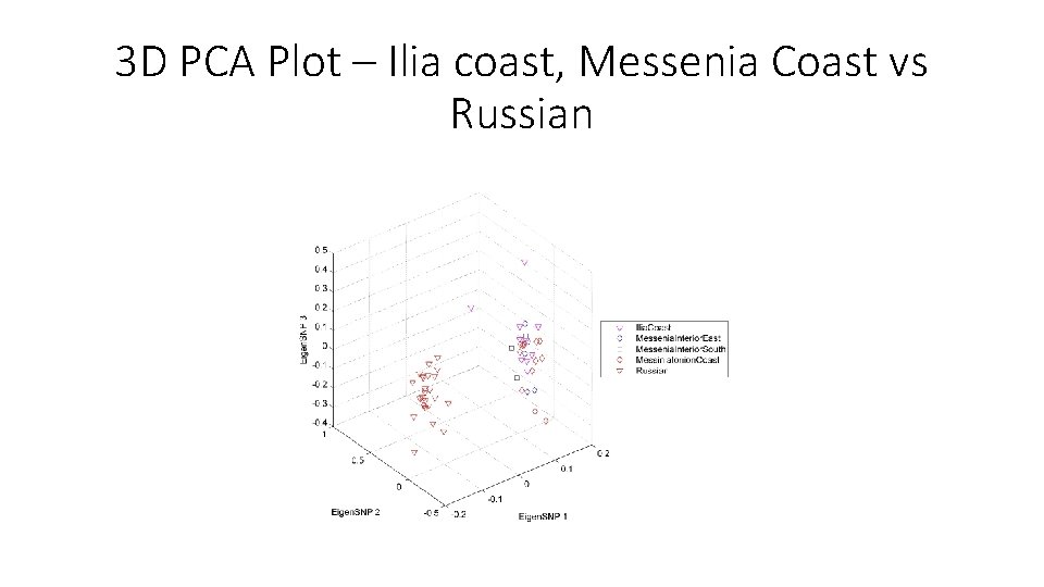 3 D PCA Plot – Ilia coast, Messenia Coast vs Russian 