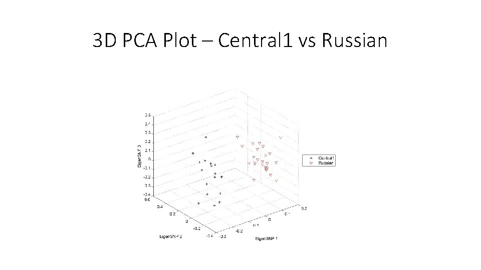 3 D PCA Plot – Central 1 vs Russian 