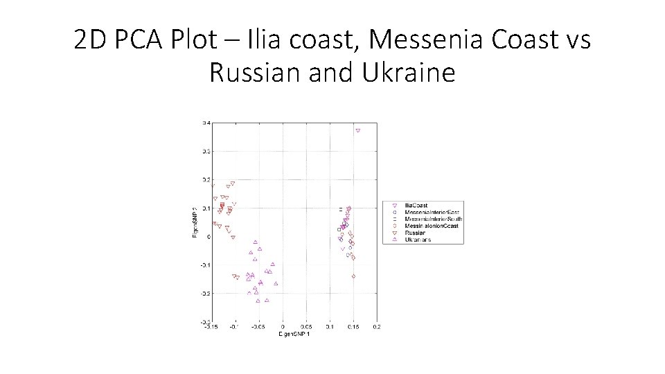 2 D PCA Plot – Ilia coast, Messenia Coast vs Russian and Ukraine 