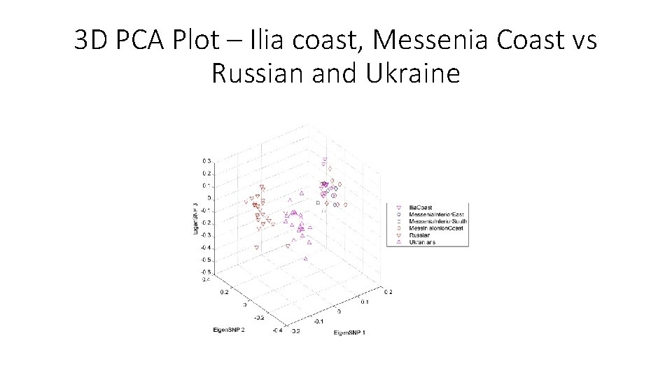 3 D PCA Plot – Ilia coast, Messenia Coast vs Russian and Ukraine 
