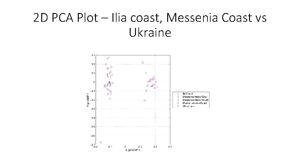 2 D PCA Plot – Ilia coast, Messenia Coast vs Ukraine 