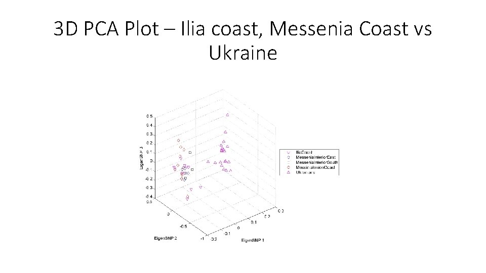 3 D PCA Plot – Ilia coast, Messenia Coast vs Ukraine 