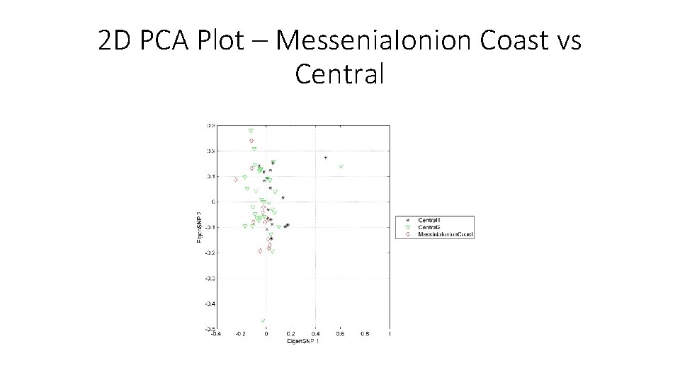 2 D PCA Plot – Messenia. Ionion Coast vs Central 