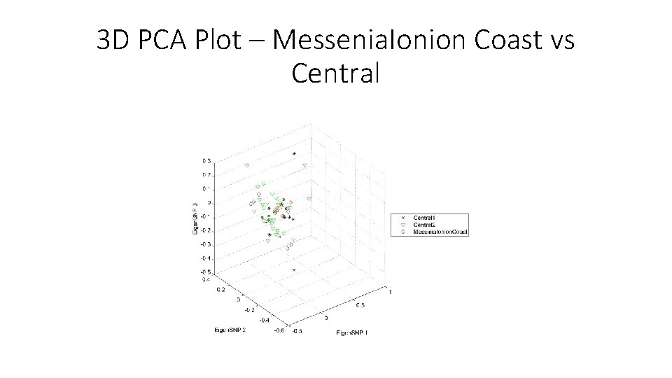 3 D PCA Plot – Messenia. Ionion Coast vs Central 