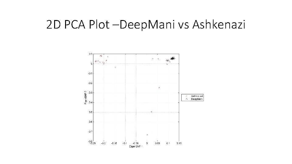 2 D PCA Plot –Deep. Mani vs Ashkenazi 