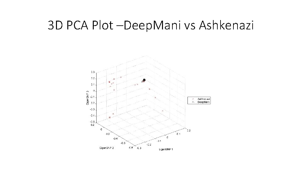3 D PCA Plot –Deep. Mani vs Ashkenazi 
